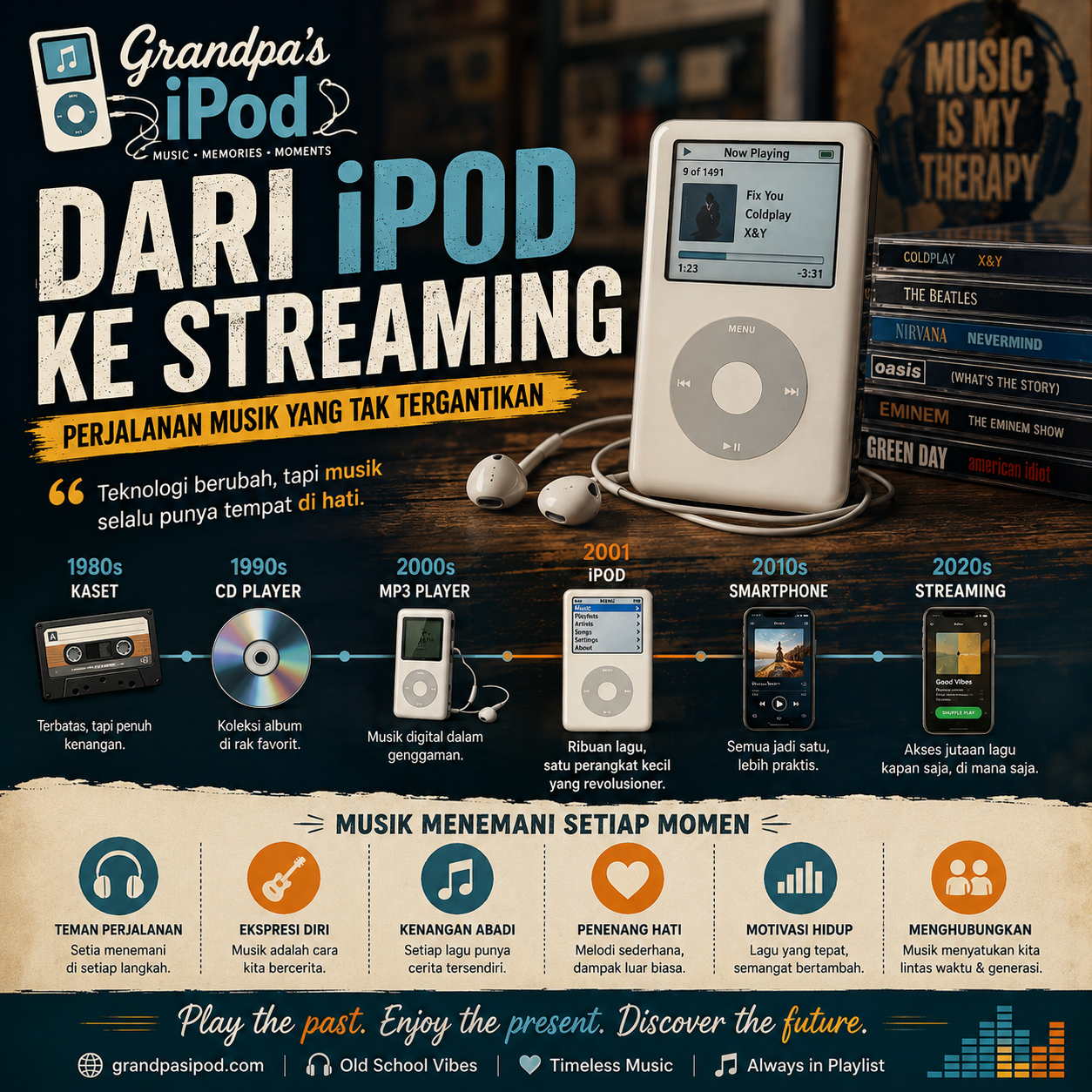 Dari iPod ke Streaming: Bagaimana Cara Kita Mendengarkan Musik Berubah Total.